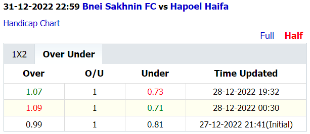 Soi kèo thơm Bnei Sakhnin vs Hapoel Haifa, 23h00 ngày 31/12: Khó có tưng bừng - Ảnh 3