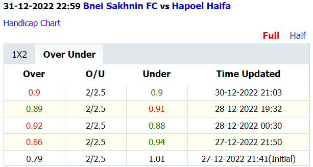 Soi kèo thơm Bnei Sakhnin vs Hapoel Haifa, 23h00 ngày 31/12: Khó có tưng bừng - Ảnh 4