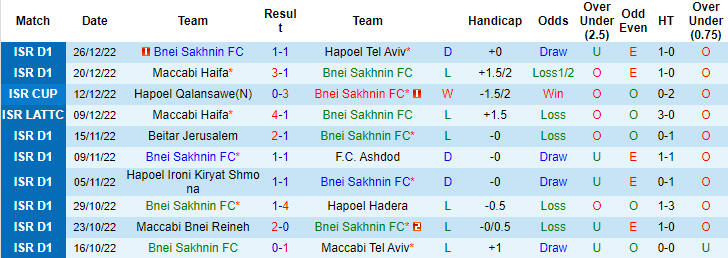 Soi kèo thơm Bnei Sakhnin vs Hapoel Haifa, 23h00 ngày 31/12: Khó có tưng bừng - Ảnh 5