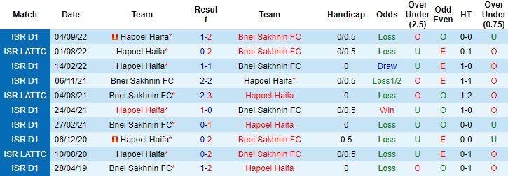 Soi kèo thơm Bnei Sakhnin vs Hapoel Haifa, 23h00 ngày 31/12: Khó có tưng bừng - Ảnh 8