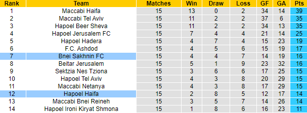 Soi kèo thơm Bnei Sakhnin vs Hapoel Haifa, 23h00 ngày 31/12: Khó có tưng bừng - Ảnh 9