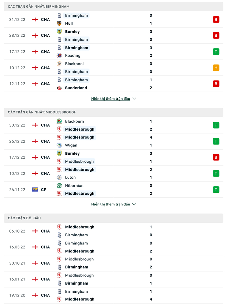 Nhận định Birmingham vs Middlesbrough, 22h00 ngày 2/1: Chủ nhà thất thế - Ảnh 4