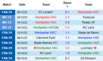 Nhận định Montpellier vs Marseille, 01h00 ngày 03/01: Giữ vững vị thế - Ảnh 5