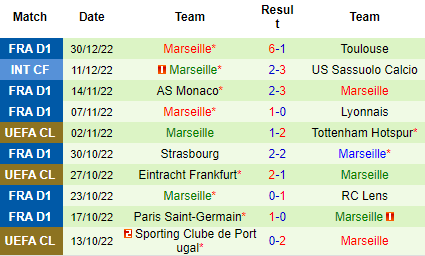 Nhận định Montpellier vs Marseille, 01h00 ngày 03/01: Giữ vững vị thế - Ảnh 6