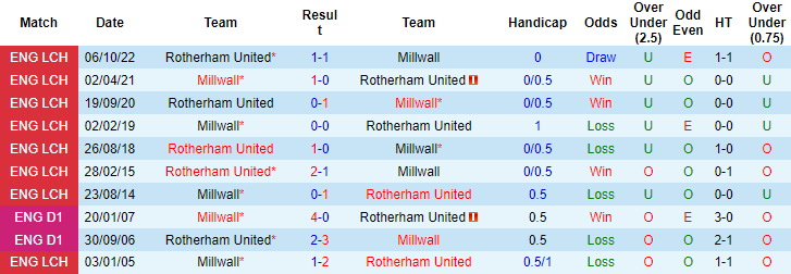 Soi kèo thơm Millwall vs Rotherham United, 22h00 ngày 1/1: Chiến thắng thuyết phục - Ảnh 9