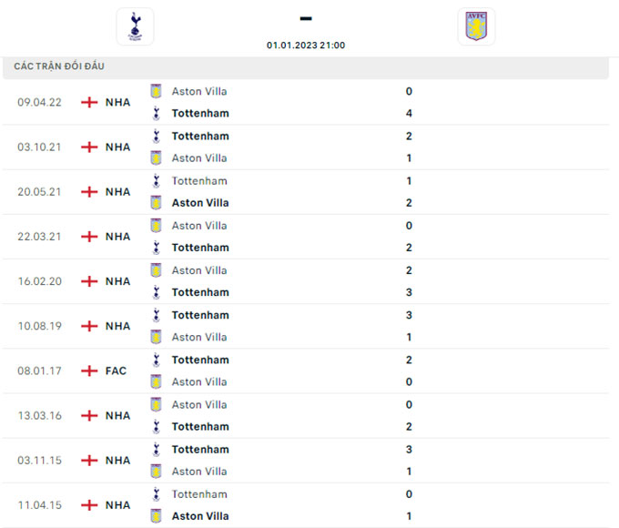 Soi kèo Tottenham vs Aston Villa, 21h00 ngày 1/1, Ngoại hạng Anh - Ảnh 5