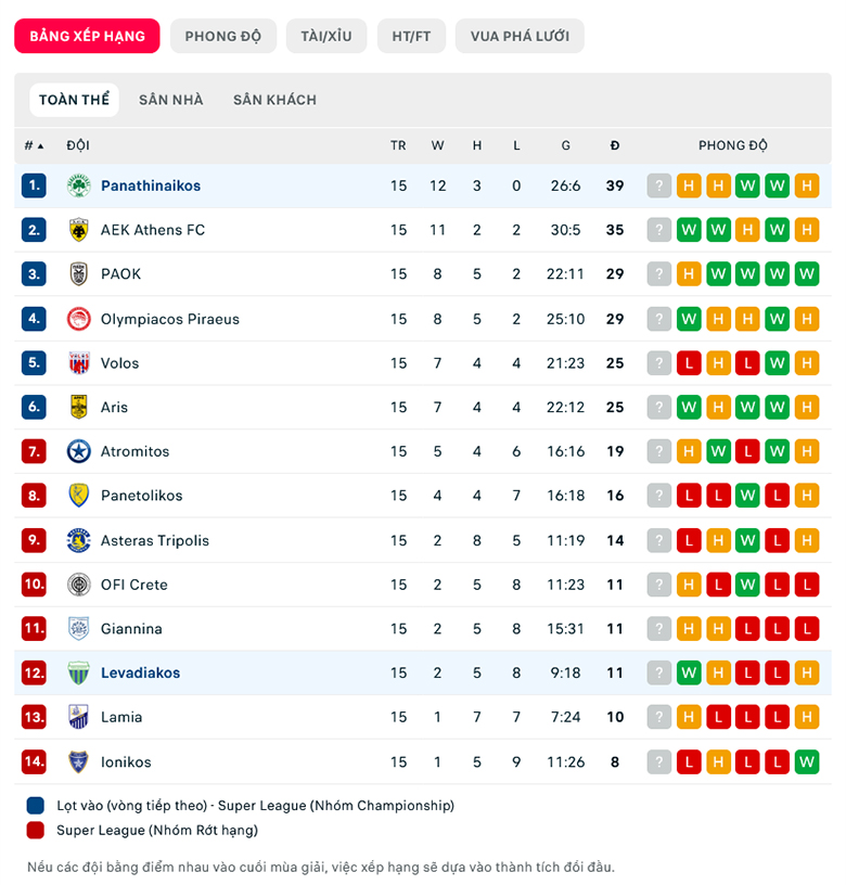 Nhận định Levadiakos vs Panathinaikos, 22h00 ngày 3/1: Khó tạo cách biệt - Ảnh 2