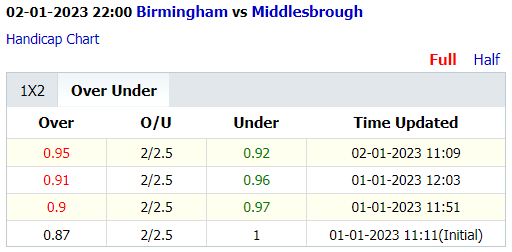 Soi kèo thơm Birmingham vs Middlesbrough, 22h00 ngày 2/1: Khách thăng hoa - Ảnh 6