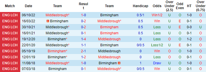 Soi kèo thơm Birmingham vs Middlesbrough, 22h00 ngày 2/1: Khách thăng hoa - Ảnh 9
