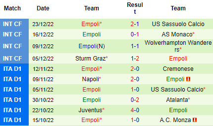 Nhận định Udinese vs Empoli, 02h45 ngày 05/01: Niềm tin cửa trên - Ảnh 3