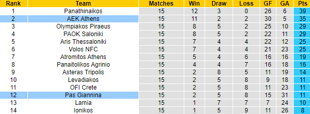 Soi kèo thơm Pas Giannina vs AEK Athens, 1h00 ngày 4/1: Chờ mưa bàn thắng - Ảnh 9