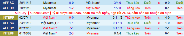 Soi kèo Việt Nam vs Myanmar, 19h30 ngày 3/1: Thắng vừa đủ - Ảnh 4