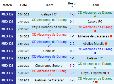 Nhận định Alacranes vs Cimarrones Sonora, 06h00 ngày 06/01: Điểm tựa sân nhà - Ảnh 7