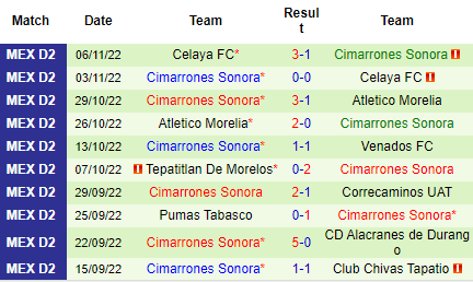 Nhận định Alacranes vs Cimarrones Sonora, 06h00 ngày 06/01: Điểm tựa sân nhà - Ảnh 8