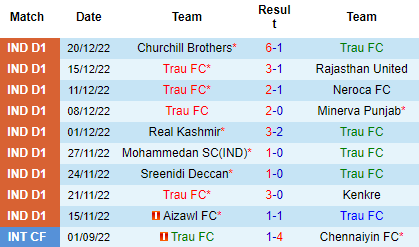 Nhận định TRAU FC vs Sudeva Delhi, 18h00 ngày 05/01: Khách quá yếu - Ảnh 3