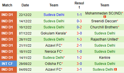 Nhận định TRAU FC vs Sudeva Delhi, 18h00 ngày 05/01: Khách quá yếu - Ảnh 4