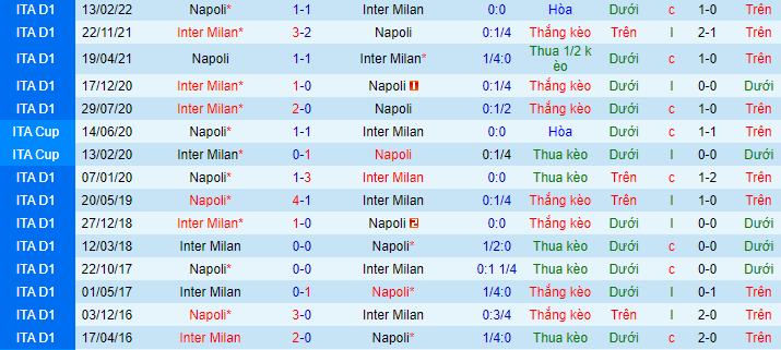 Soi kèo Inter Milan vs Napoli, 02h45 ngày 5/1: Vút bay trên sân nhà  - Ảnh 4