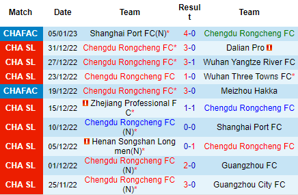 Nhận định Chengdu Rongcheng vs Shanghai Port, 15h30 ngày 08/01: Trận cầu thủ tục - Ảnh 3