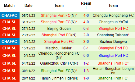 Nhận định Chengdu Rongcheng vs Shanghai Port, 15h30 ngày 08/01: Trận cầu thủ tục - Ảnh 4