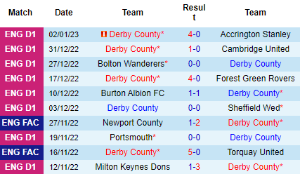 Nhận định Derby County vs Barnsley, 19h30 ngày 08/01: Tin vào cửa dưới - Ảnh 3