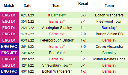 Nhận định Derby County vs Barnsley, 19h30 ngày 08/01: Tin vào cửa dưới - Ảnh 4