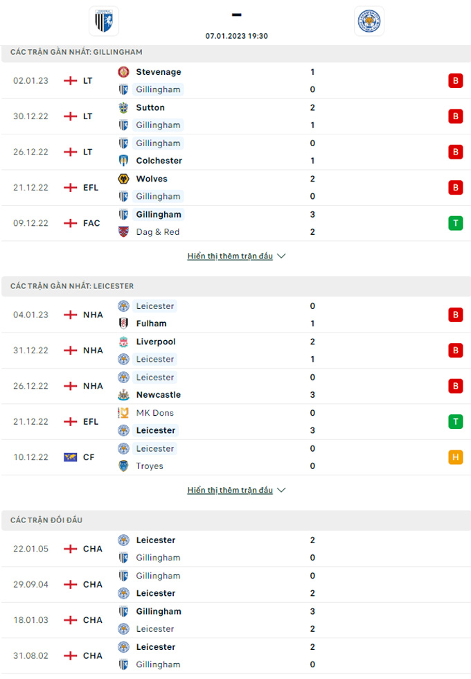 Nhận định Gillingham vs Leicester, 19h30 ngày 7/1 - Ảnh 6