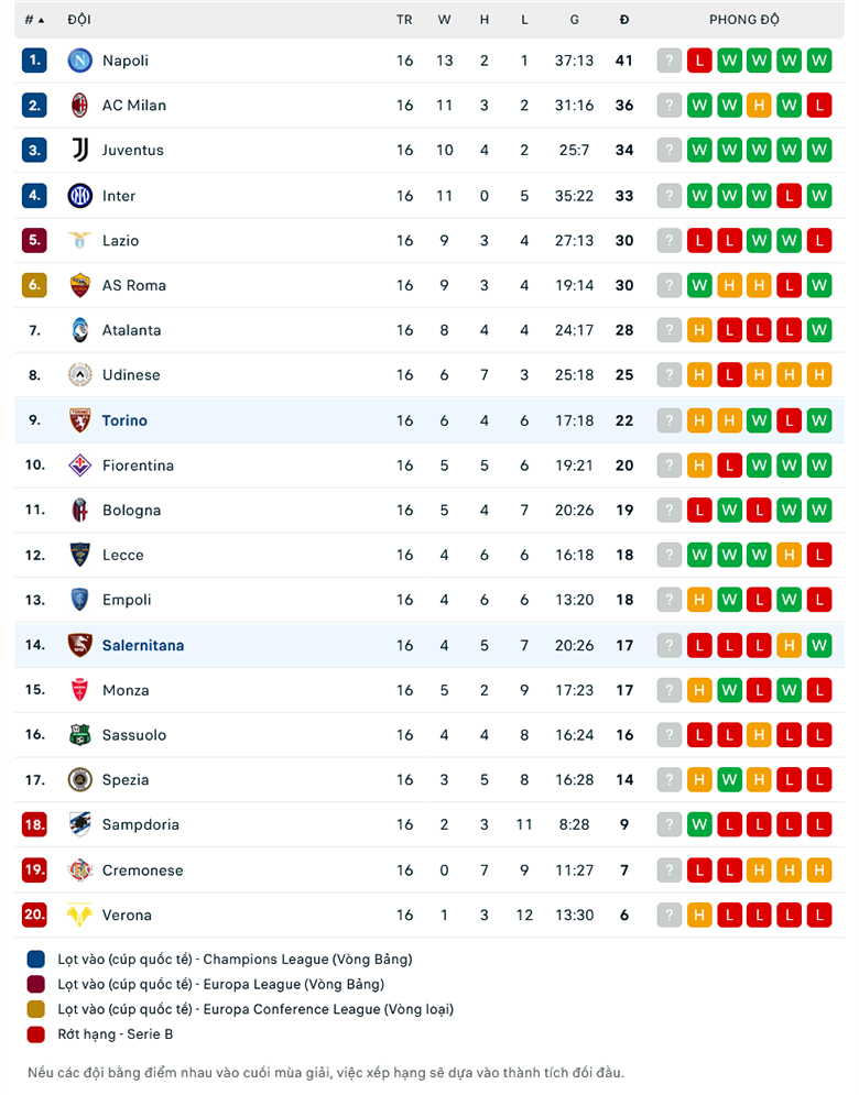 Nhận định Salernitana vs Torino, 18h30 ngày 8/1: Vẫn chưa thể thắng - Ảnh 2