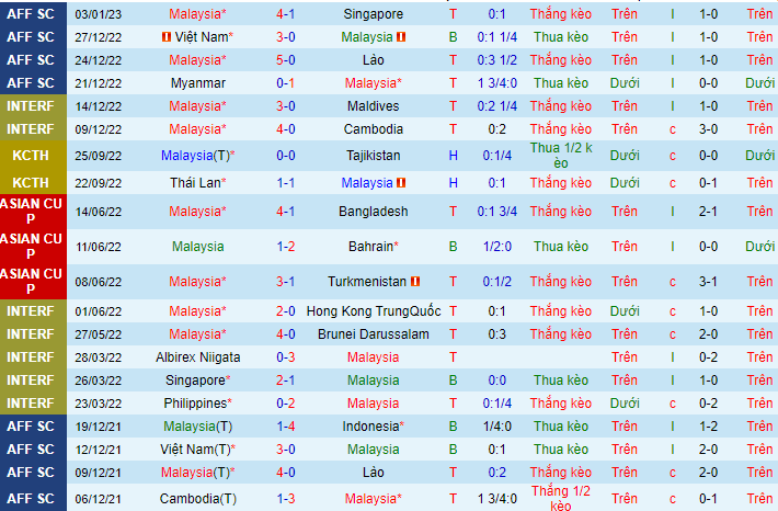 Soi kèo Malaysia vs Thái Lan,19h30 ngày 8/1: Không có quà cho “Voi chiến” - Ảnh 5