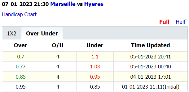 Soi kèo thơm Marseille vs Hyeres, 21h30 ngày 7/1: Mở hội ở Martigues - Ảnh 5