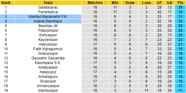 Nhận định Istanbul Basaksehir vs Adana Demirspor, 21h00 ngày 09/01: Cắt đuôi đối thủ - Ảnh 6