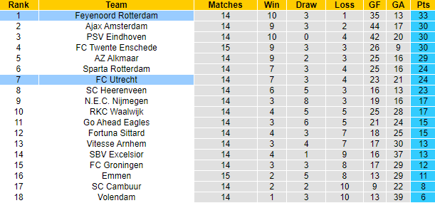 Nhận định Utrecht vs Feyenoord, 18h15 ngày 8/1: Bảo vệ vị trí số 1 - Ảnh 5