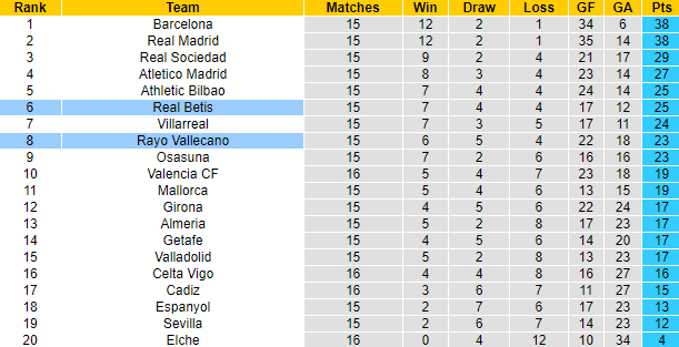 Nhận định Vallecano vs Real Betis, 22h15 ngày 8/1: Chưa thể bứt lên - Ảnh 6