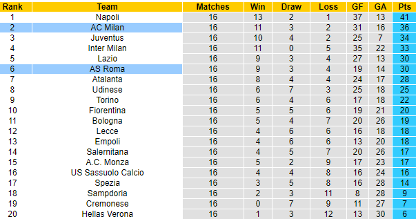 Soi kèo AC Milan vs AS Roma, 02h45 ngày 09/01: Nối dài mạch thắng - Ảnh 4