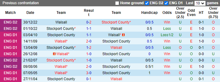 Soi kèo thơm Stockport County vs Walsall, 21h00 ngày 8/1: Chủ nhà sáng giá - Ảnh 8
