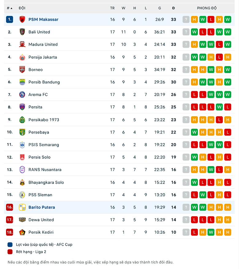 Nhận định Barito Putera vs PSM Makassar, 16h30 ng&agrave;y 10/1: Sức mạnh s&acirc;n nh&agrave; - Ảnh 2