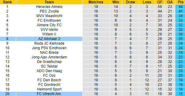 Nhận định Jong Utrecht vs Jong AZ, 2h00 ngày 10/1: Thừa thắng xông lên - Ảnh 5