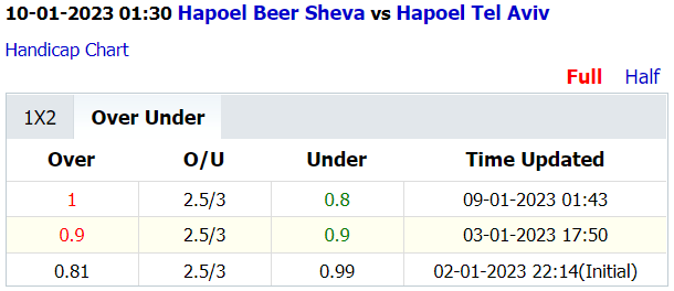 Soi kèo thơm Hapoel Beer Sheva vs Hapoel Tel Aviv, 1h30 ngày 10/1: Chủ nhà gặp khó  - Ảnh 6