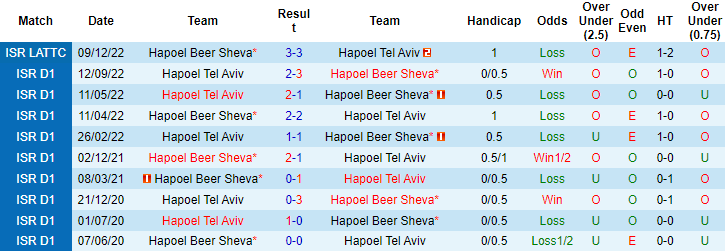 Soi kèo thơm Hapoel Beer Sheva vs Hapoel Tel Aviv, 1h30 ngày 10/1: Chủ nhà gặp khó  - Ảnh 9