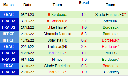 Nhận định Caen vs Bordeaux, 02h45 ngày 11/01: Chưa thể gượng dậy - Ảnh 8