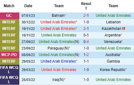 Nhận định UAE vs Kuwait, 20h15 ngày 10/01: Thắp lại hy vọng - Ảnh 4