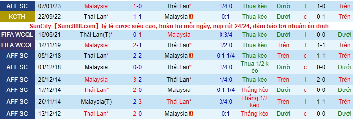 Soi kèo Thái Lan vs Malaysia, 19h30 ngày 10/1: “Voi chiến” vỡ mộng  - Ảnh 3