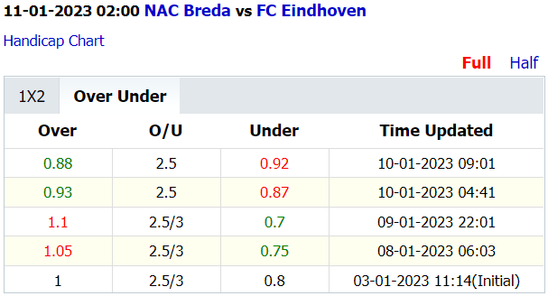 Soi kèo thơm NAC Breda vs FC Eindhoven, 2h00 ngày 11/1: Khách đáng tin - Ảnh 4