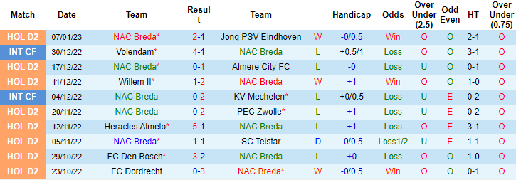 Soi kèo thơm NAC Breda vs FC Eindhoven, 2h00 ngày 11/1: Khách đáng tin - Ảnh 5