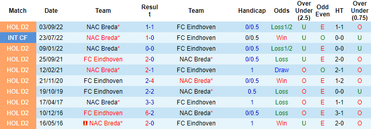Soi kèo thơm NAC Breda vs FC Eindhoven, 2h00 ngày 11/1: Khách đáng tin - Ảnh 7