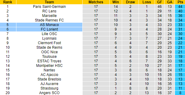 Nhận định Lorient vs Monaco, 3h00 ngày 12/1: Tiếp đà bất bại - Ảnh 5