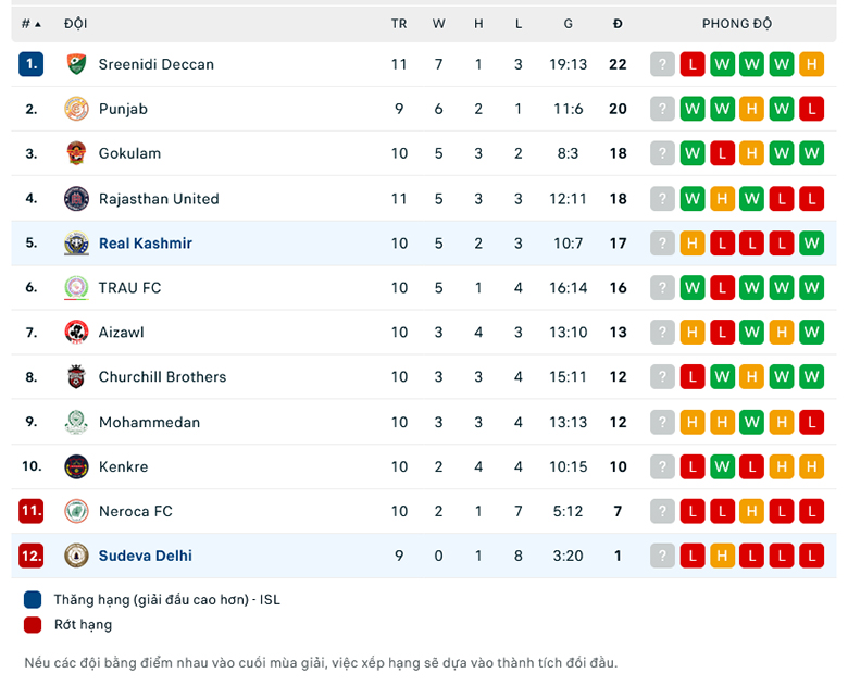 Nhận định Sudeva Delhi vs Real Kashmir, 15h30 ngày 12/1: Tiếp tục tay trắng - Ảnh 2