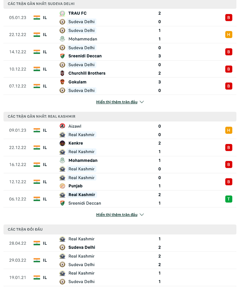 Nhận định Sudeva Delhi vs Real Kashmir, 15h30 ngày 12/1: Tiếp tục tay trắng - Ảnh 3