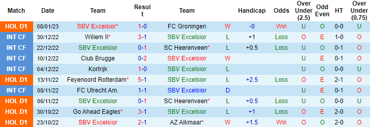 Soi kèo thơm SBV Excelsior vs AZ Alkmaar, 0h45 ngày 12/1: Chiến thắng cách biệt - Ảnh 7