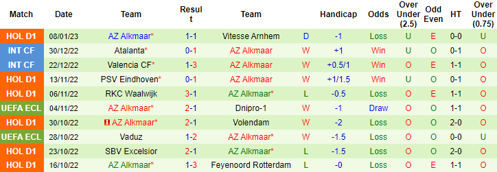 Soi kèo thơm SBV Excelsior vs AZ Alkmaar, 0h45 ngày 12/1: Chiến thắng cách biệt - Ảnh 8