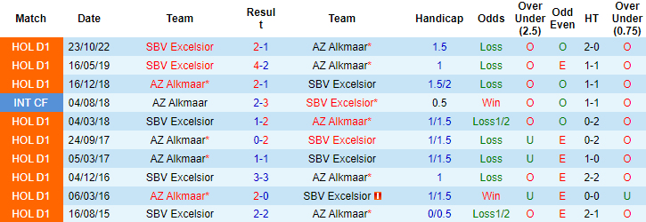 Soi kèo thơm SBV Excelsior vs AZ Alkmaar, 0h45 ngày 12/1: Chiến thắng cách biệt - Ảnh 9